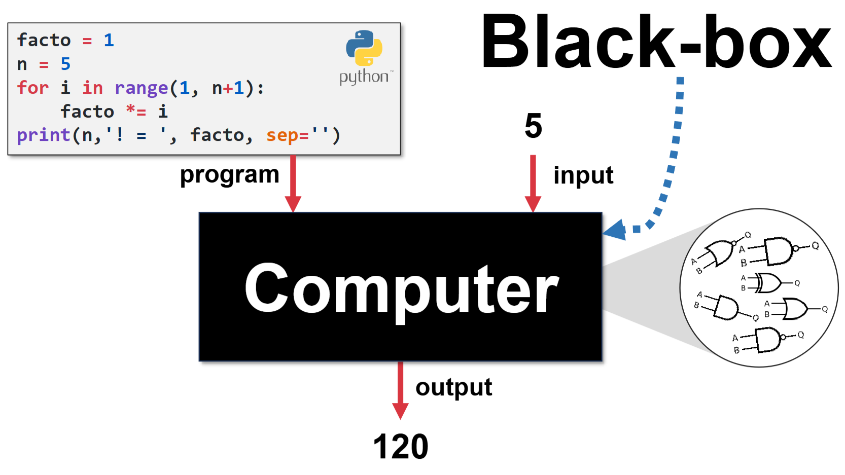 PDF p.124: Factorial 계산의 Black-box 예시